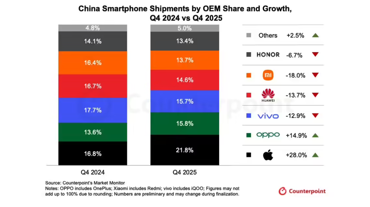 2025年中国智能手机市场微降0.5% 苹果Q4登顶华为全年夺冠